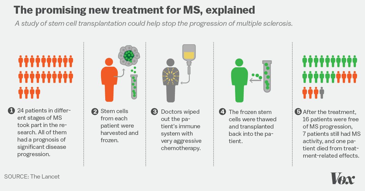 What Are The Treatment Options For Ms at Matthew Williams blog